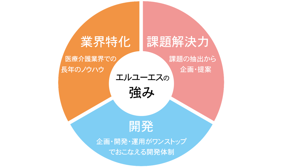 エルユーエスの強み
