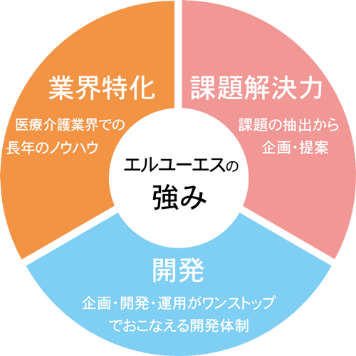 エルユーエスの強み